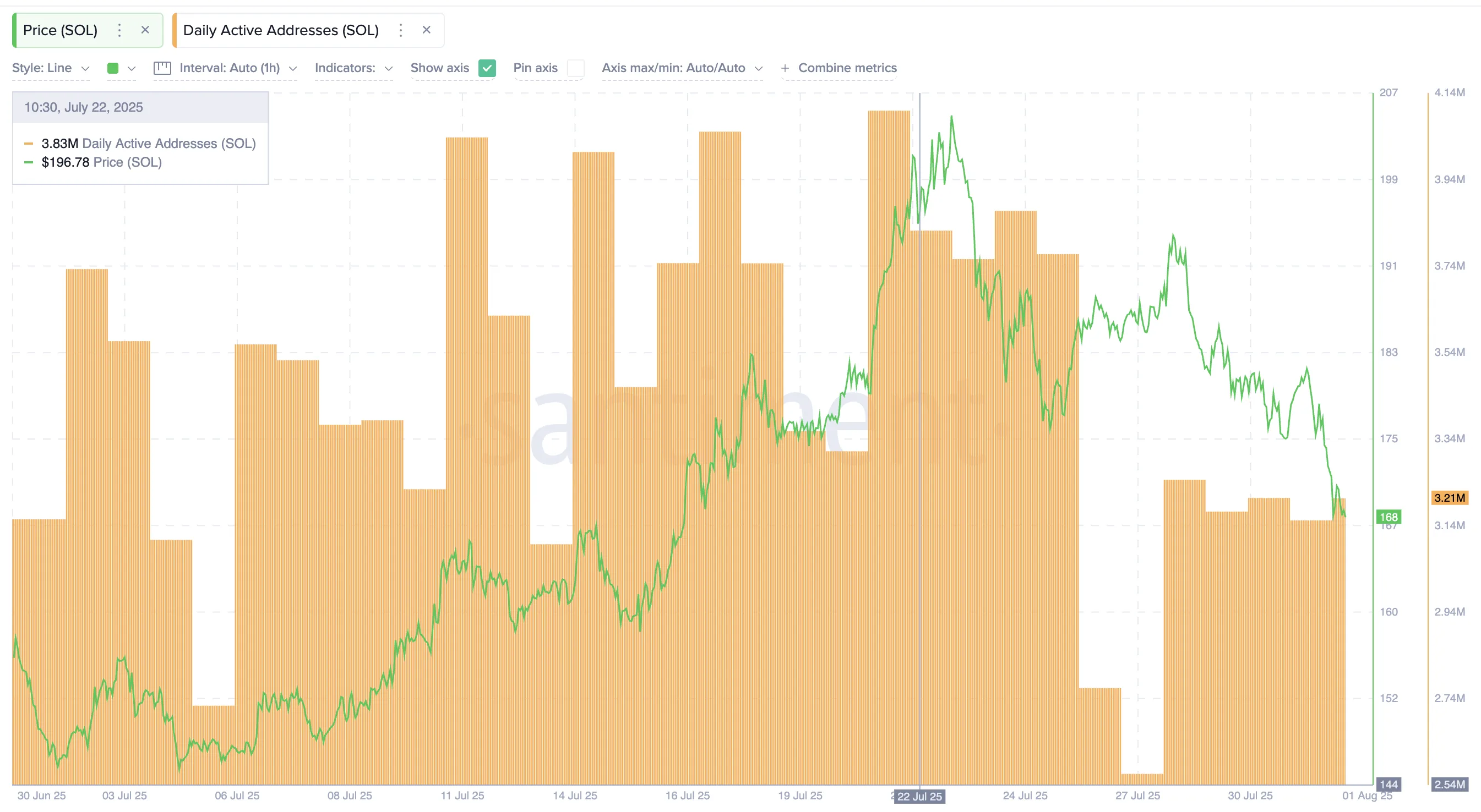 Solana price and network activity